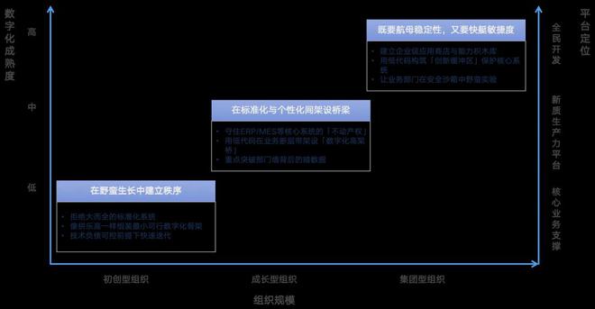 客户应用量为什么相差100倍？低代码应用多就是用得好吗？(图1)