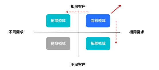 在实践中如何打造成功的B端产品？(图3)