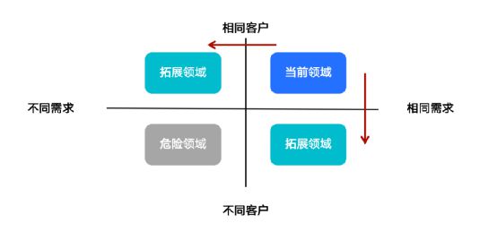在实践中如何打造成功的B端产品？(图7)