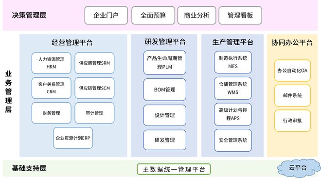 制造企业数字化的重要方法——低代码(图2)
