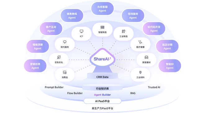 当CRM遇上AI：纷享销客的“难而正确”之路(图2)