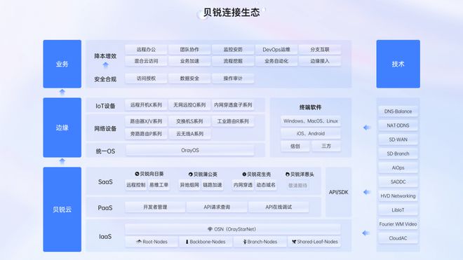 从连接到生态工具SaaS转型B端业务SaaS的成功实践(图8)