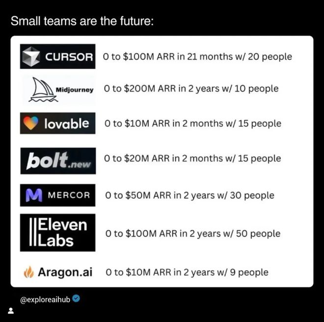 吊打苹果！一个人狂赚3000万AI的创业姿势变了(图1)