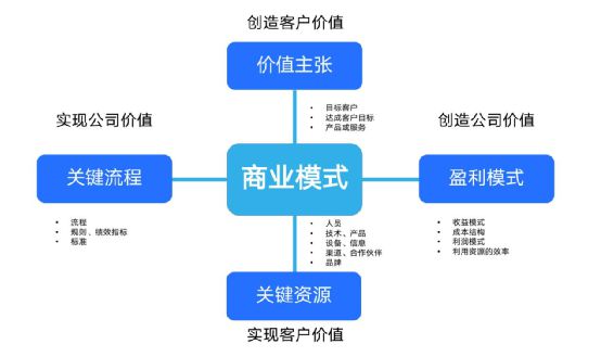 构建B端产品成功的商业模式(图2)