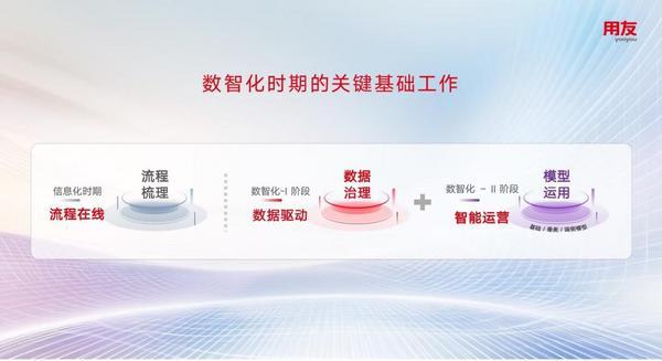 最好的练兵场是自己：用友以自我验证为客户搭建数智加速通道(图3)