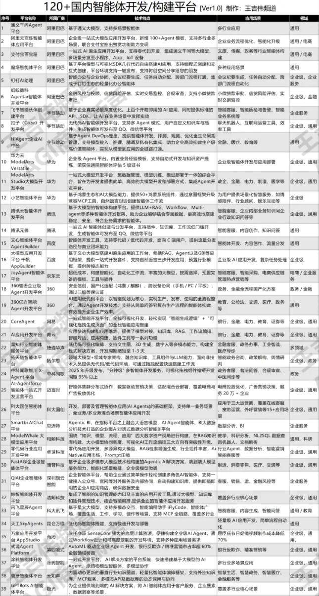 大模型应用落地速度加快中国智能体开发平台全景126个AI Agent开发构建平台建议收藏(图1)