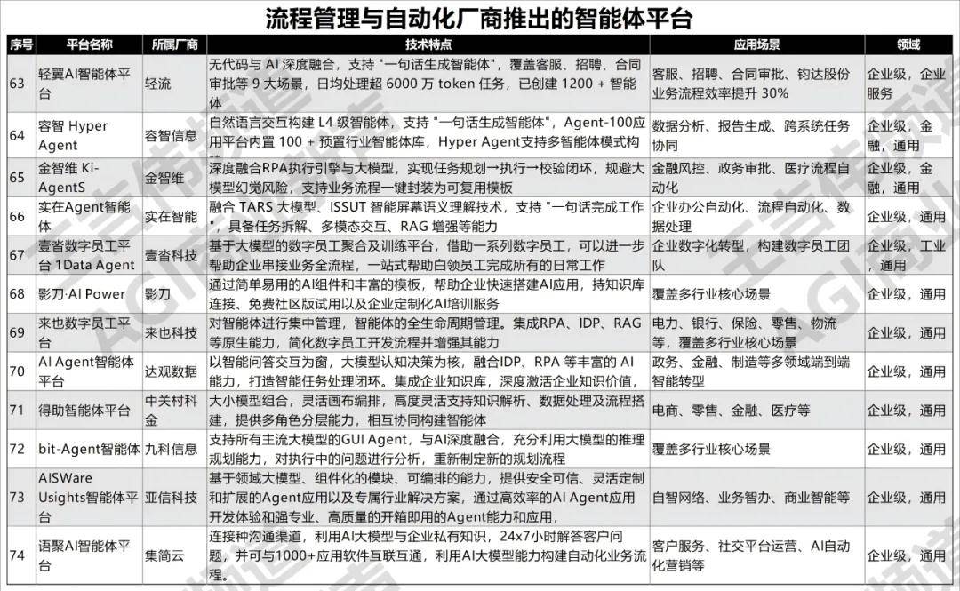大模型应用落地速度加快中国智能体开发平台全景126个AI Agent开发构建平台建议收藏(图5)