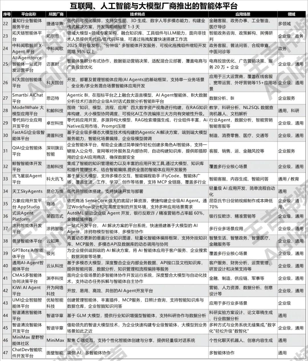 大模型应用落地速度加快中国智能体开发平台全景126个AI Agent开发构建平台建议收藏(图3)