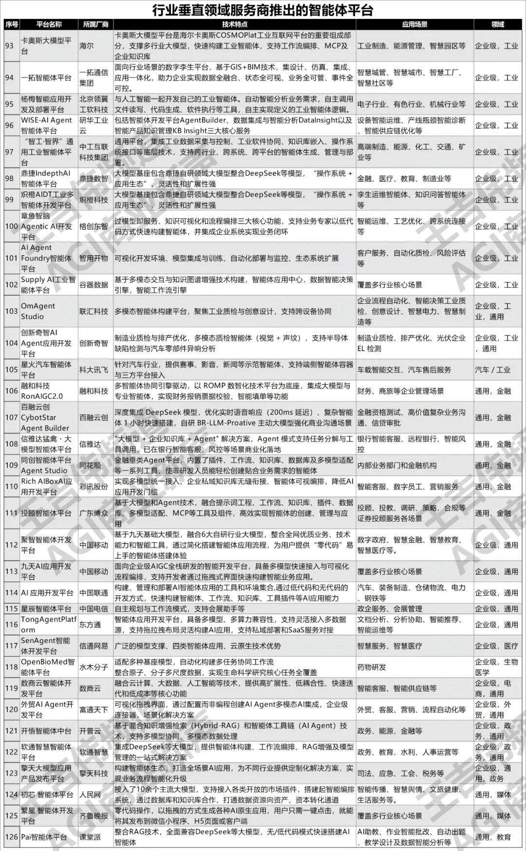 大模型应用落地速度加快中国智能体开发平台全景126个AI Agent开发构建平台建议收藏(图7)