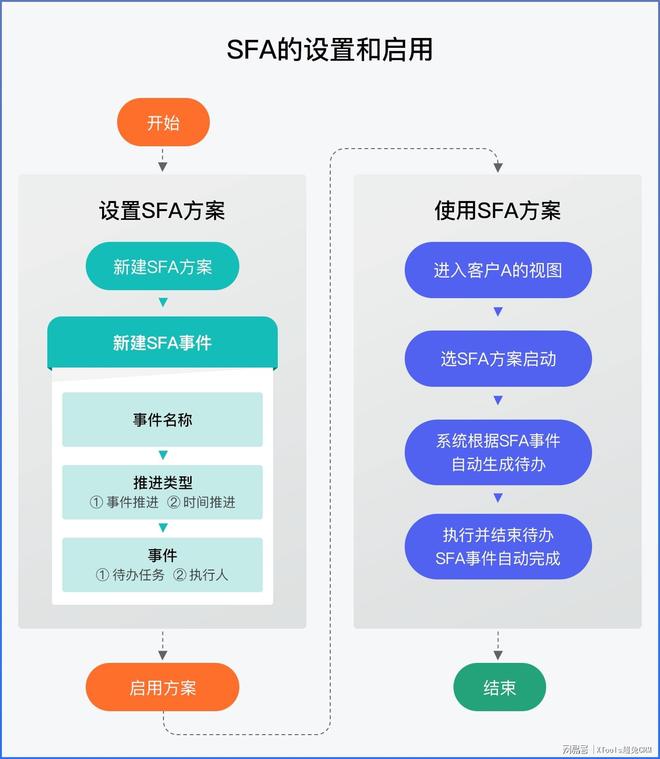 销售管理混乱？三步构建SFA销售自动化自动化业务流程｜超兔CRM(图3)
