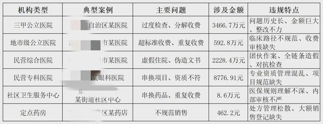 注意基层机构违规行为有这些！2025年第一批医保飞检违规案例公布(图1)