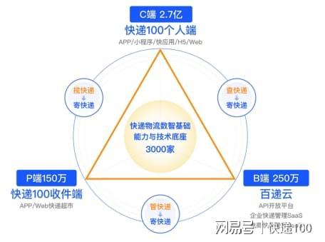 快递 100 品牌定位全新升级！快递100总经理陈登坤作致辞分享(图6)