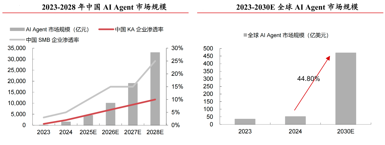 开启智能自主时代、拥有万亿级市场潜力 AI Agent迎2025商业化元年(图5)