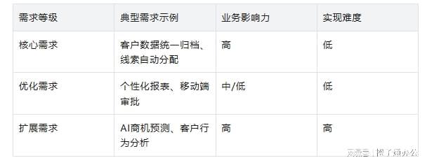 CRM适配性差、成本高？CRM定制方案破解中小企业难题(图1)