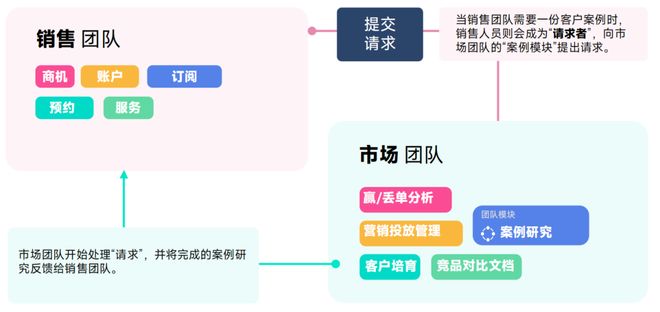 Zoho率先推出全员CRM其他厂商跟不跟？(图2)